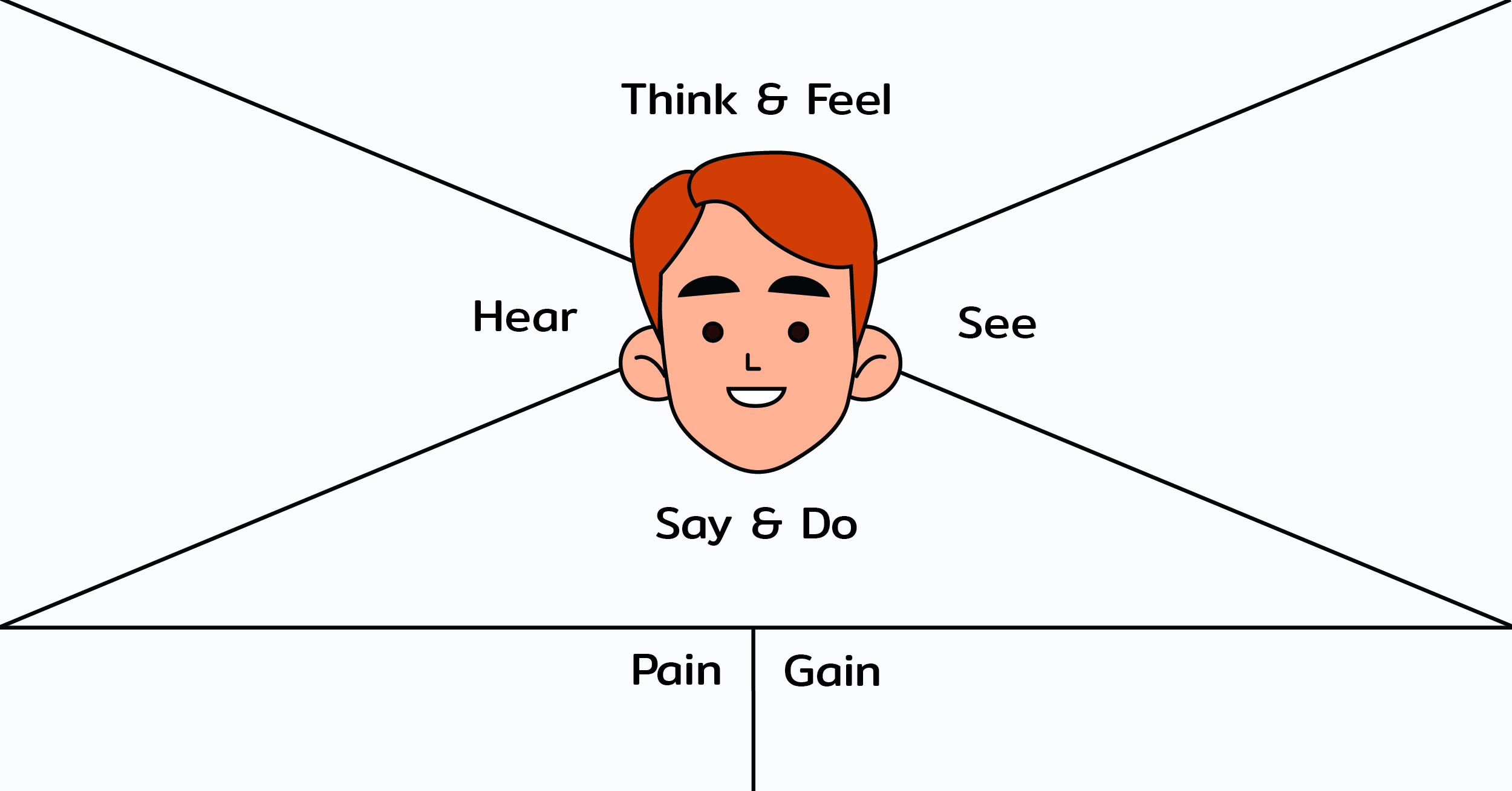 4 Steps สร้าง Content ยังไงให้โดนใจลูกค้า ด้วย Empathy Map